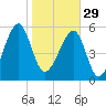Briars Creek Entrance tide chart for Sunday, January 29, 2023