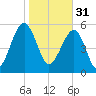 Briars Creek Entrance tide chart for Tuesday, January 31, 2023