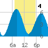 Briars Creek Entrance tide chart for Wednesday, January 4, 2023