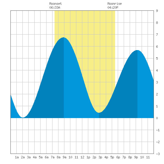 Briars Creek Entrance tide chart for Thursday, January 5, 2023