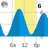 Briars Creek Entrance tide chart for Friday, January 6, 2023