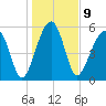 Briars Creek Entrance tide chart for Monday, January 9, 2023