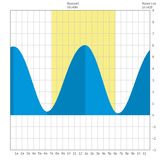 Briars Creek Entrance tide chart for Friday, February 10, 2023