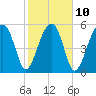 Briars Creek Entrance tide chart for Friday, February 10, 2023