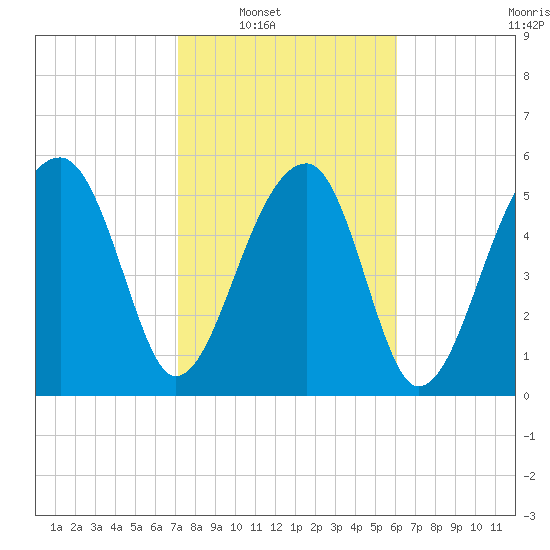 Briars Creek Entrance tide chart for Saturday, February 11, 2023