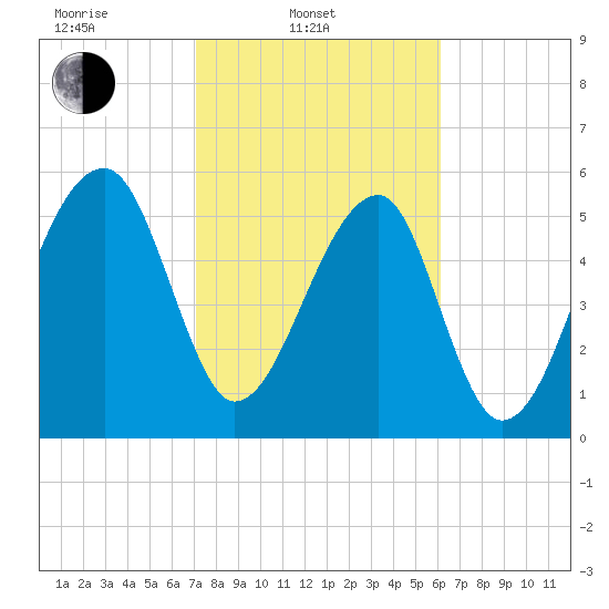 Briars Creek Entrance tide chart for Monday, February 13, 2023