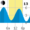 Briars Creek Entrance tide chart for Monday, February 13, 2023