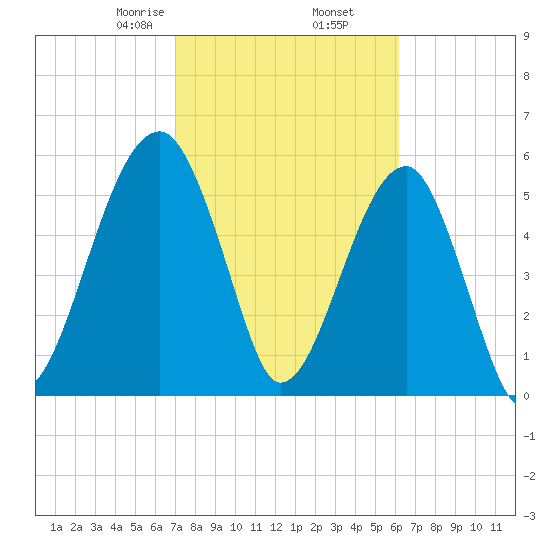 Briars Creek Entrance tide chart for Thursday, February 16, 2023