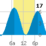 Briars Creek Entrance tide chart for Friday, February 17, 2023