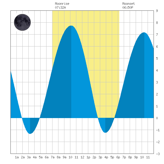 Briars Creek Entrance tide chart for Monday, February 20, 2023