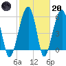 Briars Creek Entrance tide chart for Monday, February 20, 2023