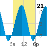 Briars Creek Entrance tide chart for Tuesday, February 21, 2023