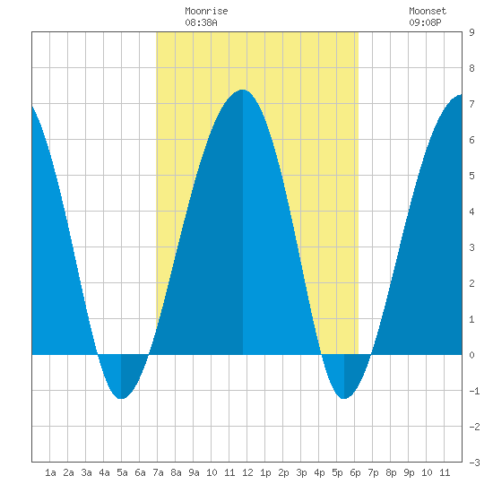Briars Creek Entrance tide chart for Wednesday, February 22, 2023
