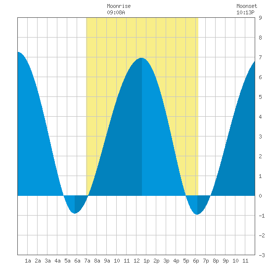 Briars Creek Entrance tide chart for Thursday, February 23, 2023