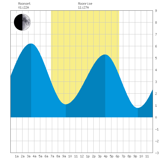 Briars Creek Entrance tide chart for Monday, February 27, 2023