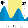 Briars Creek Entrance tide chart for Monday, February 27, 2023