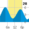Briars Creek Entrance tide chart for Tuesday, February 28, 2023