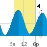 Briars Creek Entrance tide chart for Saturday, February 4, 2023