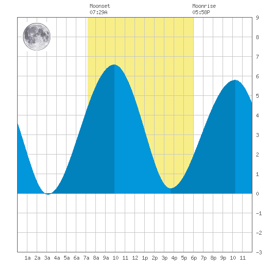 Briars Creek Entrance tide chart for Sunday, February 5, 2023