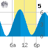 Briars Creek Entrance tide chart for Sunday, February 5, 2023