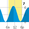 Briars Creek Entrance tide chart for Tuesday, February 7, 2023