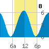 Briars Creek Entrance tide chart for Wednesday, February 8, 2023
