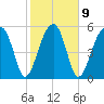 Briars Creek Entrance tide chart for Thursday, February 9, 2023