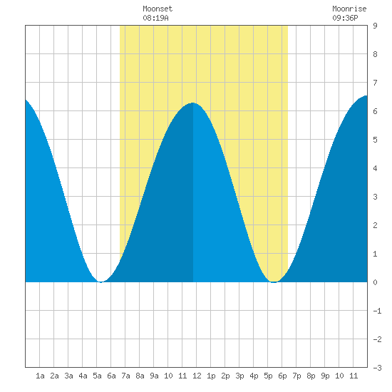 Briars Creek Entrance tide chart for Friday, March 10, 2023