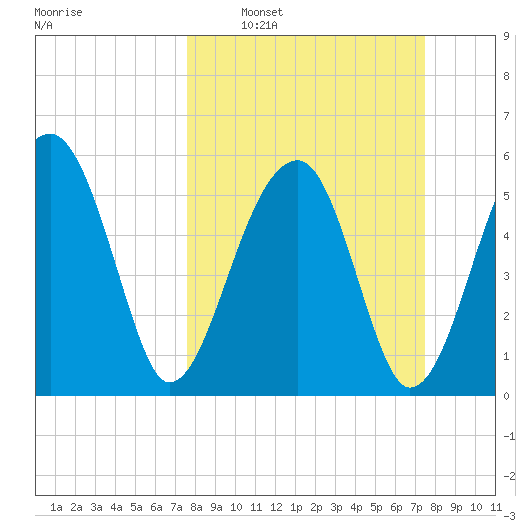 Briars Creek Entrance tide chart for Sunday, March 12, 2023