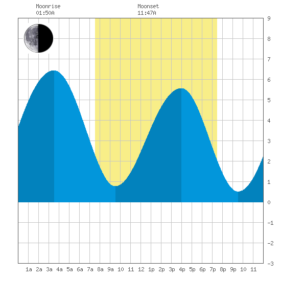 Briars Creek Entrance tide chart for Tuesday, March 14, 2023