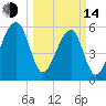 Briars Creek Entrance tide chart for Tuesday, March 14, 2023