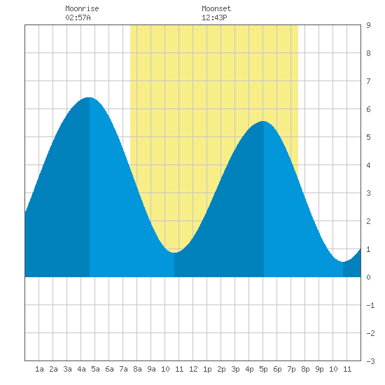 Briars Creek Entrance tide chart for Wednesday, March 15, 2023