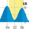 Briars Creek Entrance tide chart for Thursday, March 16, 2023