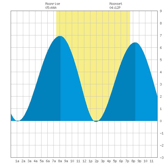 Briars Creek Entrance tide chart for Saturday, March 18, 2023