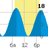 Briars Creek Entrance tide chart for Saturday, March 18, 2023
