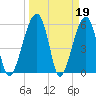 Briars Creek Entrance tide chart for Sunday, March 19, 2023