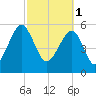 Briars Creek Entrance tide chart for Wednesday, March 1, 2023