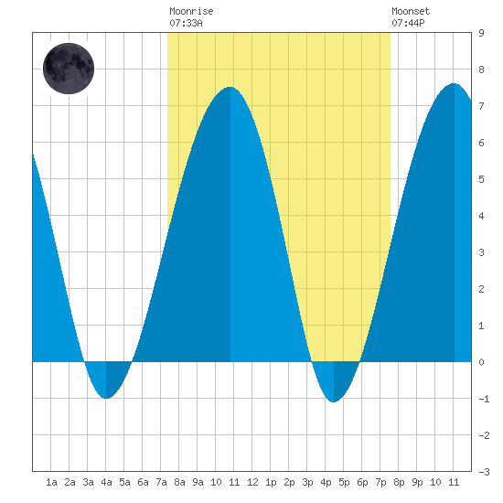 Briars Creek Entrance tide chart for Tuesday, March 21, 2023