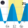 Briars Creek Entrance tide chart for Tuesday, March 21, 2023