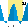 Briars Creek Entrance tide chart for Wednesday, March 22, 2023