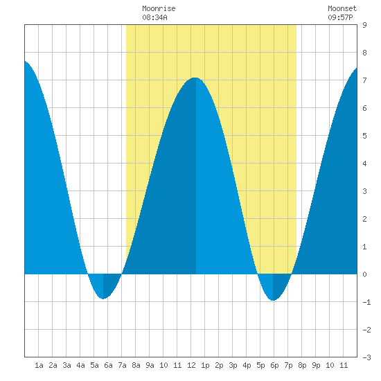 Briars Creek Entrance tide chart for Thursday, March 23, 2023