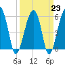 Briars Creek Entrance tide chart for Thursday, March 23, 2023
