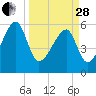 Briars Creek Entrance tide chart for Tuesday, March 28, 2023