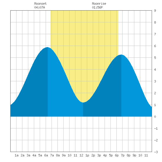 Briars Creek Entrance tide chart for Thursday, March 2, 2023