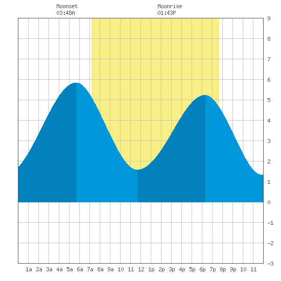 Briars Creek Entrance tide chart for Thursday, March 30, 2023