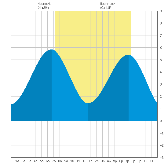 Briars Creek Entrance tide chart for Friday, March 31, 2023