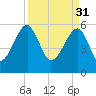 Briars Creek Entrance tide chart for Friday, March 31, 2023