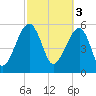Briars Creek Entrance tide chart for Friday, March 3, 2023