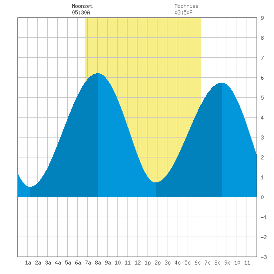 Briars Creek Entrance tide chart for Saturday, March 4, 2023