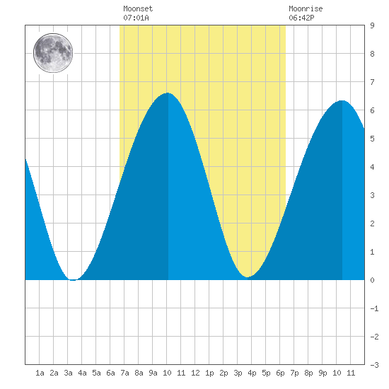 Briars Creek Entrance tide chart for Tuesday, March 7, 2023